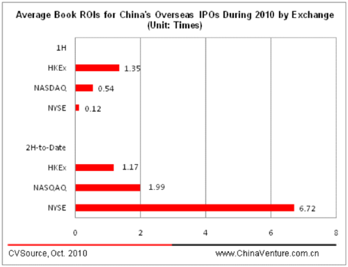 Average Book ROIs for China’s Overseas IPOs During 2010 by Exchange
