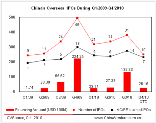 China’s overseas IPOs During Q1/2009-Q4/2010 