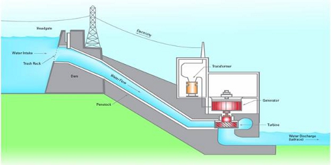 Draft of a Hydro Power Plant Installation