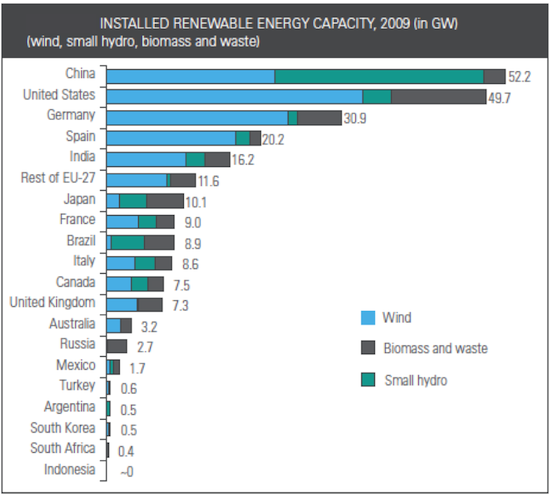 Installed Renewable Energy Capacity Worldwide, 2009 in GW